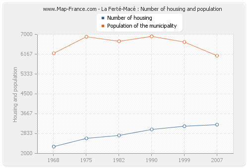 La Ferté-Macé : Number of housing and population